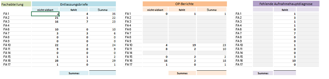 Workflow-Analysen