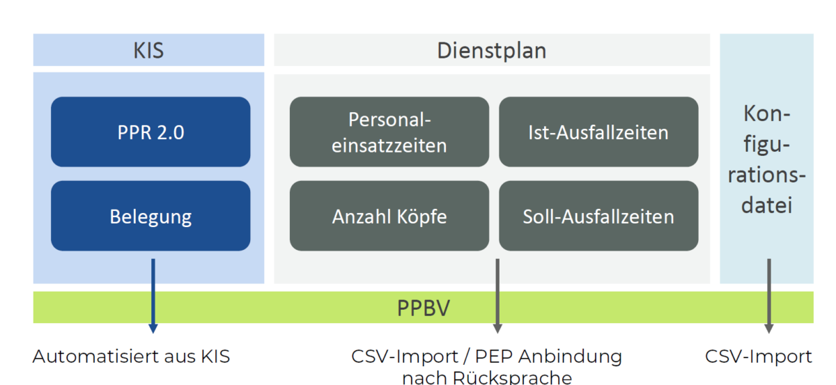Datenherkunft für PPBV-Analysen
