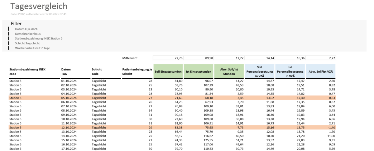 PPBV Analysen Tagesvergleich